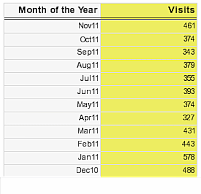 Besucherstatistik 2011